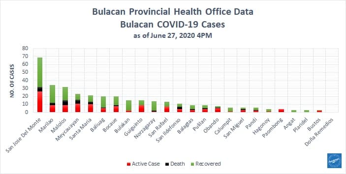 Bulacan COVID-19 Virus Journal Log Book (From First Case up to June 2020) 11