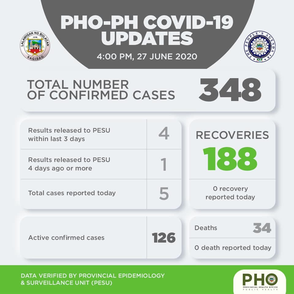 Bulacan COVID-19 Virus Journal Log Book (From First Case up to June 2020) 10