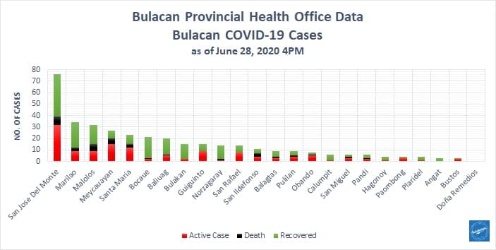 Bulacan COVID-19 Virus Journal Log Book (From First Case up to June 2020) 8