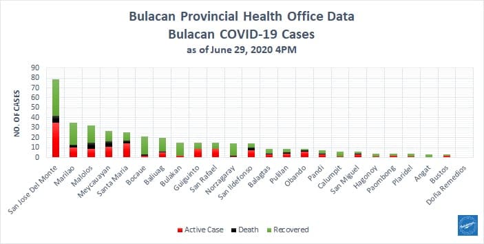 Bulacan COVID-19 Virus Journal Log Book (From First Case up to June 2020) 5