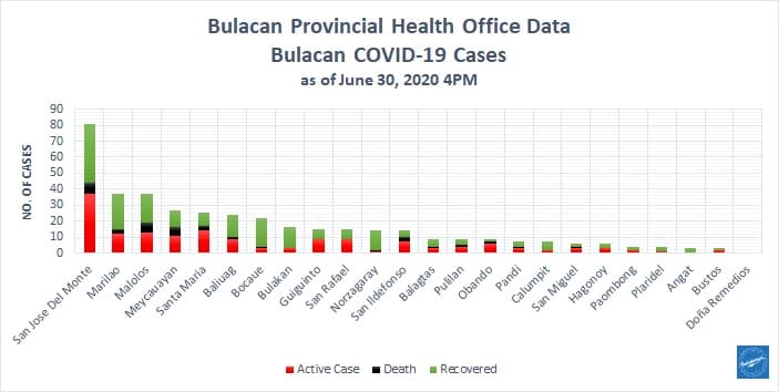 Bulacan COVID-19 Virus Journal Log Book (From First Case up to June 2020) 2