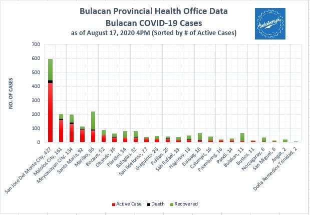 Bulacan COVID-19 Virus Journal Log Book (July to August 2020) 55