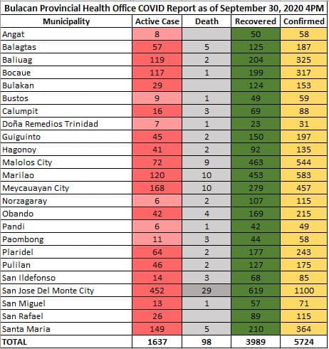 Latest Bulacan COVID-19 Virus Log Book (September 2020) 26 Bulacan Covid-19