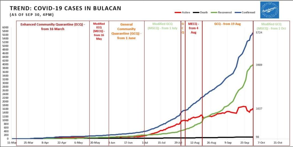 Latest Bulacan COVID-19 Virus Case Bulletin 4