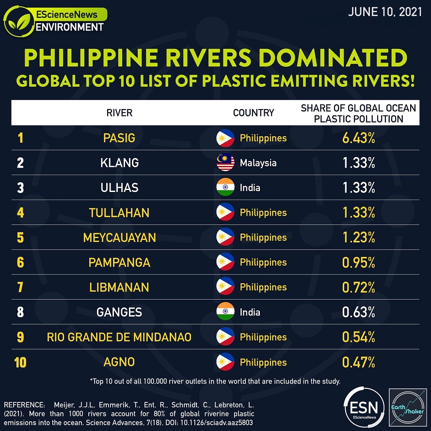 Disgusting Meycauayan River ranked 5th in Global List of Plastic-Emitting Rivers 2021 1