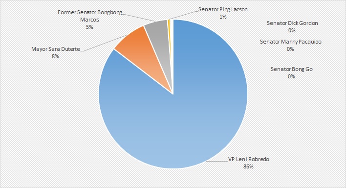 Robredo leading the Bulakenyo.PH 2021 Pre-election Presidential Poll 1